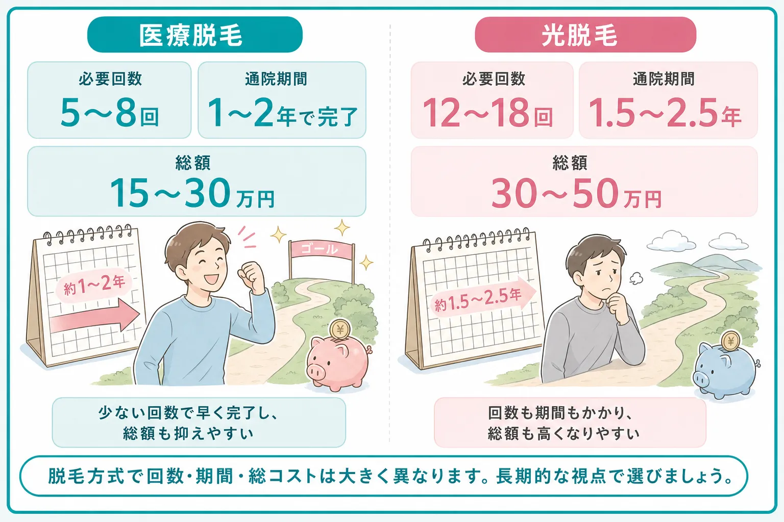 メンズ脱毛の総額での違い