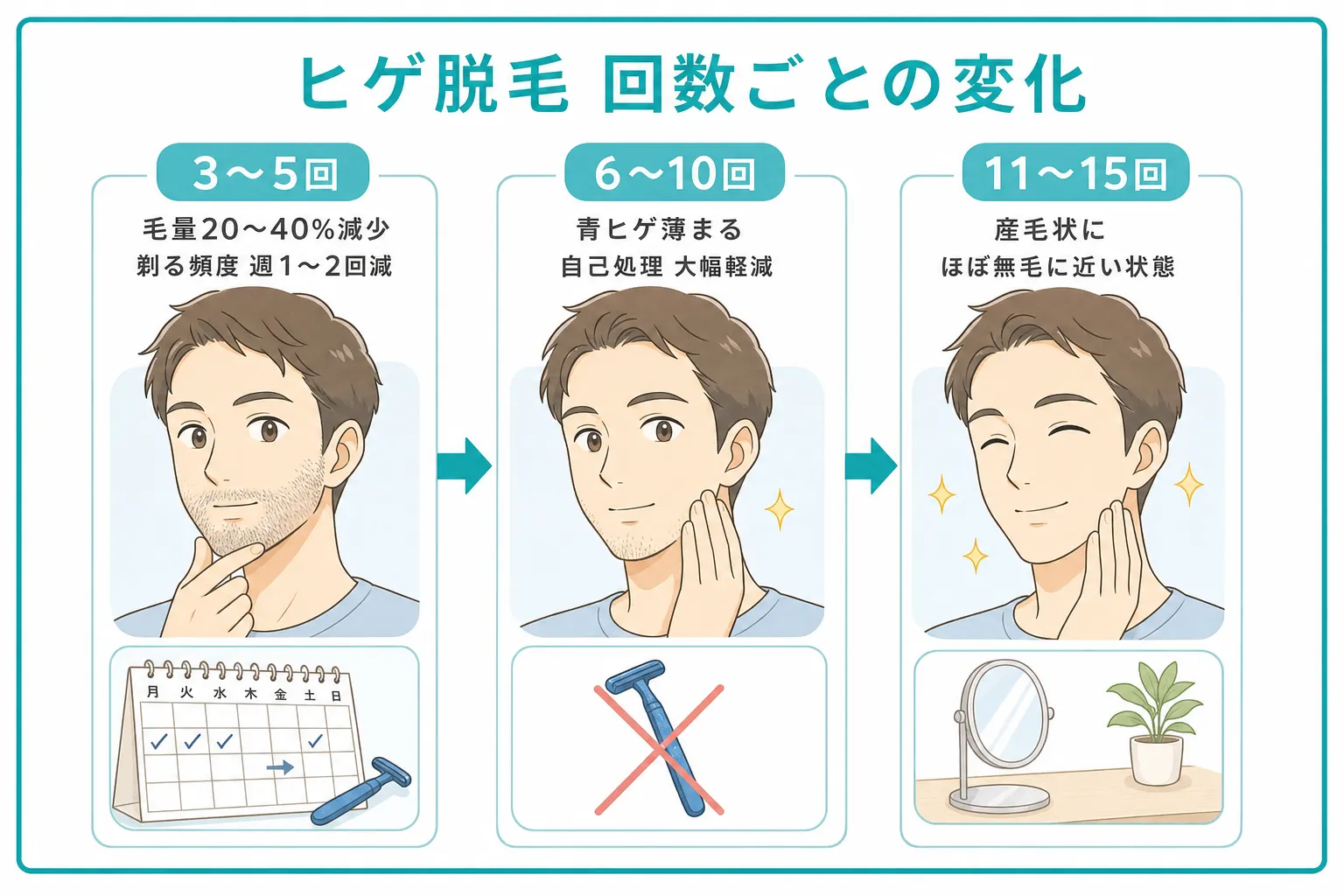 メンズヒゲ脱毛の回数ごとの変化を解説