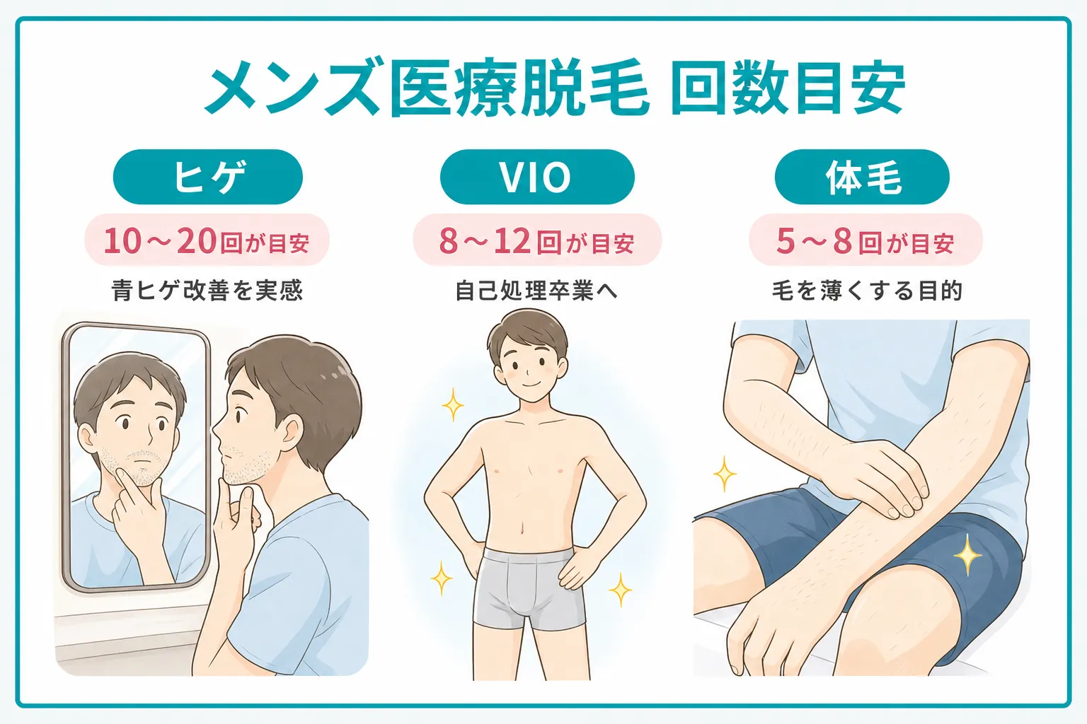 各部位ごとのメンズ医療脱毛の回数目安