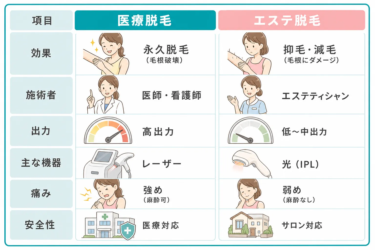 医療脱毛とエステ脱毛の違い