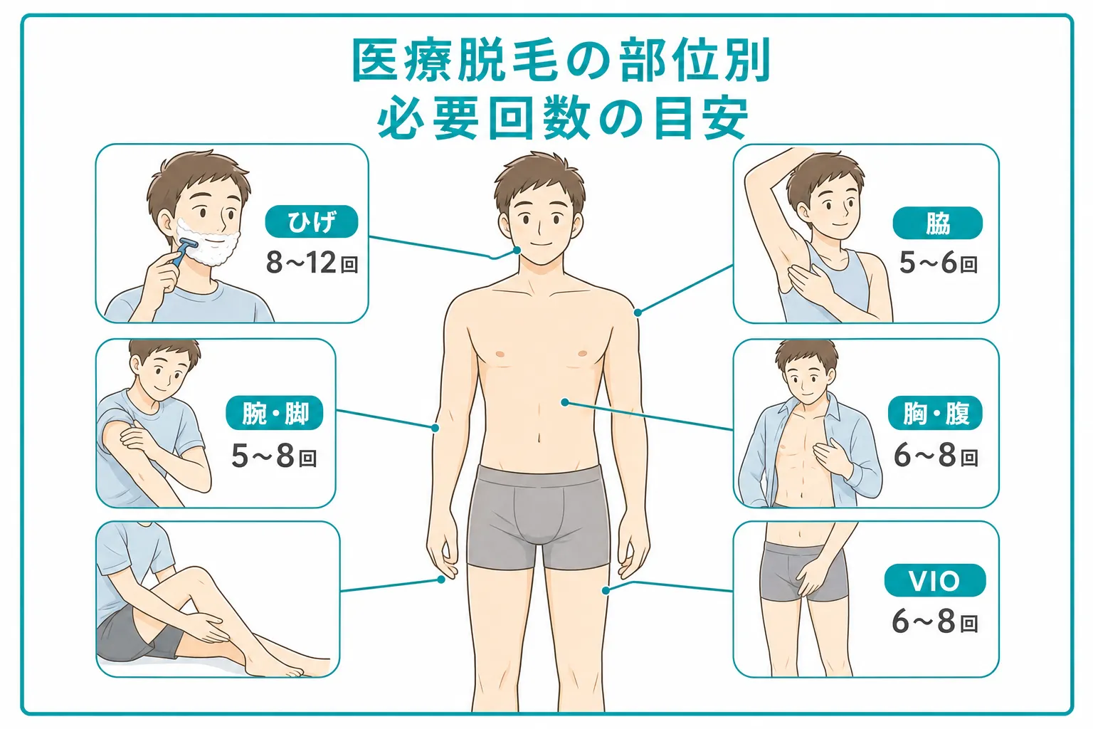 脱毛方法による通う回数の比較