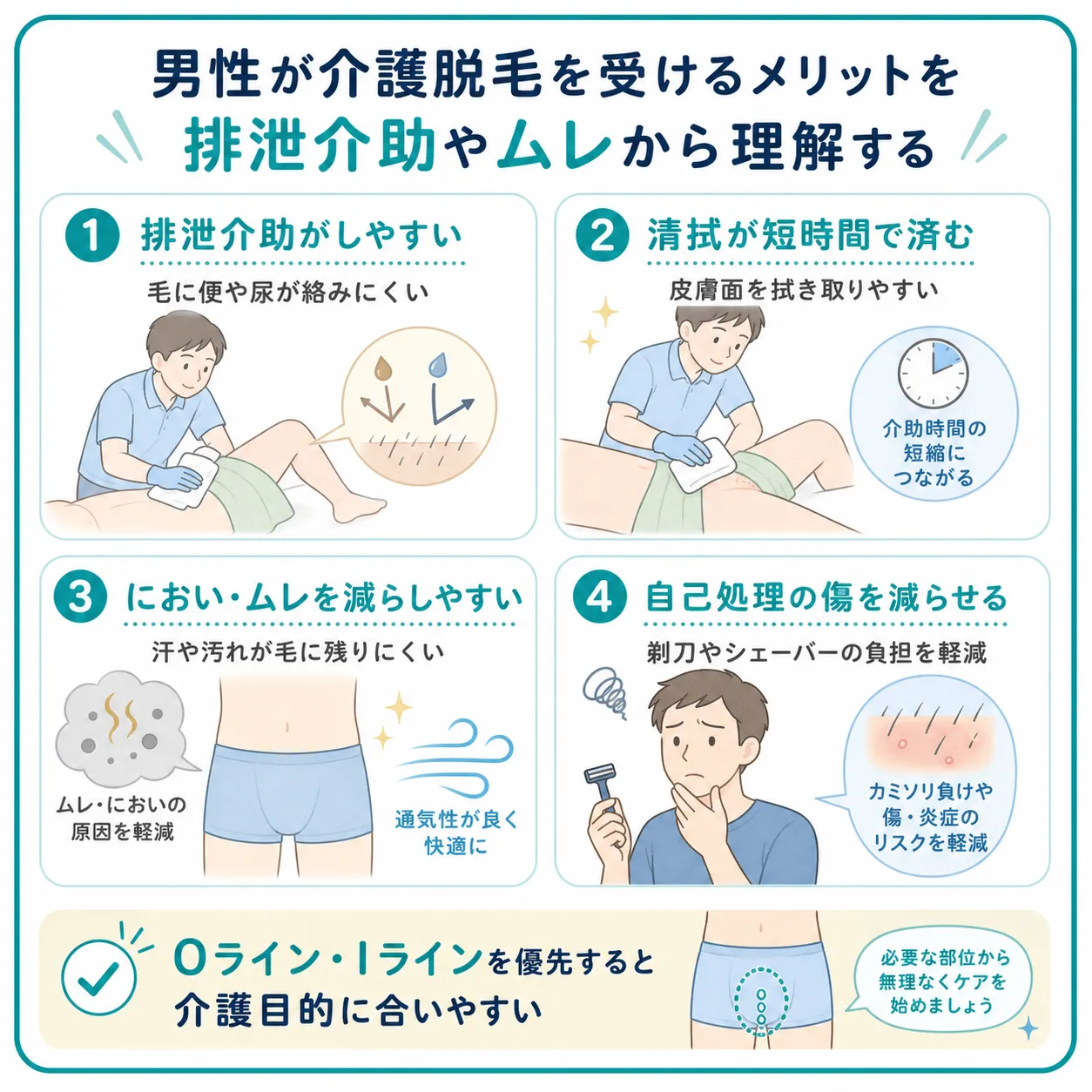男性が介護脱毛を受けることで排泄介助がしやすくなることやムレを軽減できるメリットがあることを説明