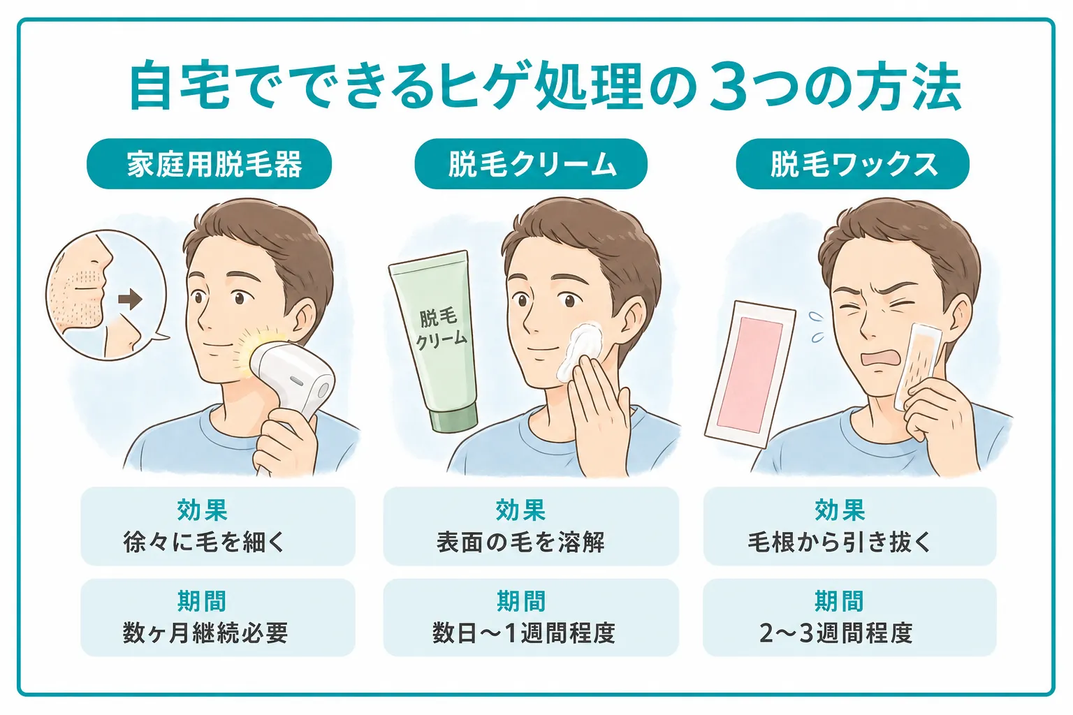 自宅でできるヒゲ処理方法の比較