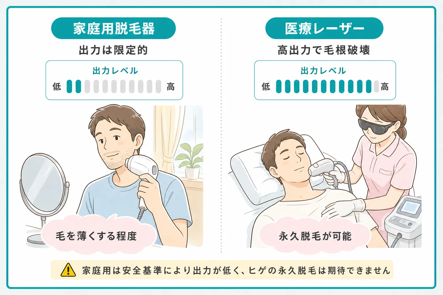 家庭用脱毛器と医療レーザーの出力の違い