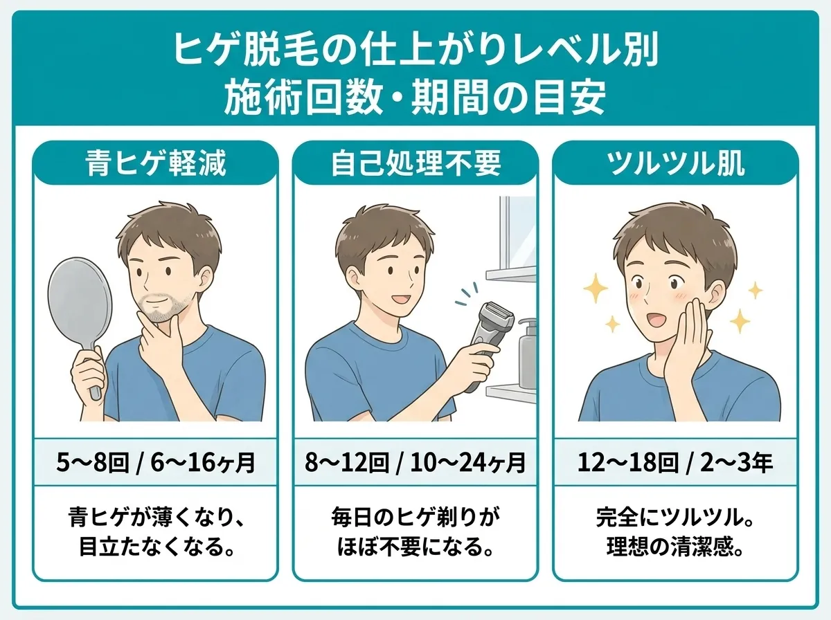 ヒゲ脱毛の仕上がりレベル別施術回数と期間の目安