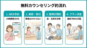 エミナルクリニックメンズの無料カウンセリング手順