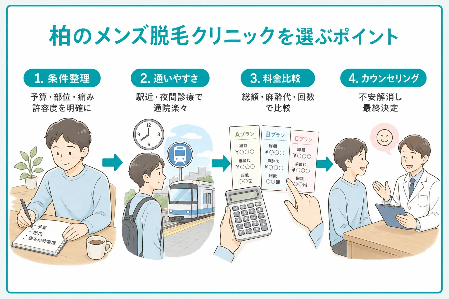 柏でメンズ脱毛クリニックを選ぶときのポイント