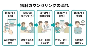 メンズリゼのカウンセリングフロー