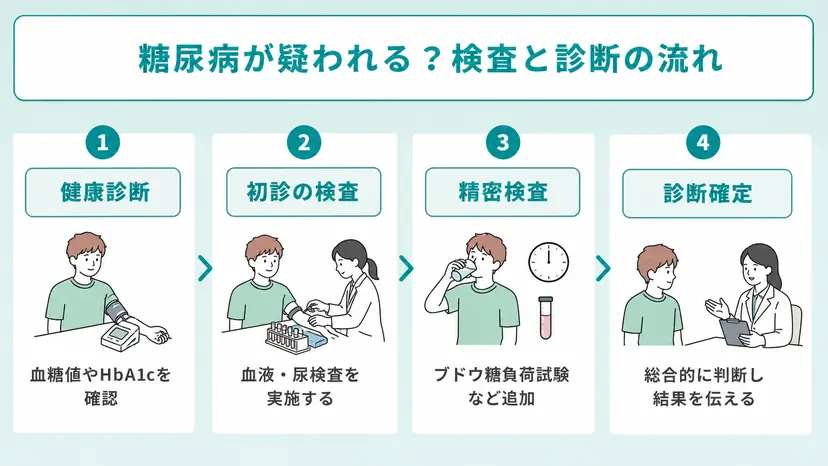 糖尿病が疑われる場合の検査と診断の流れ